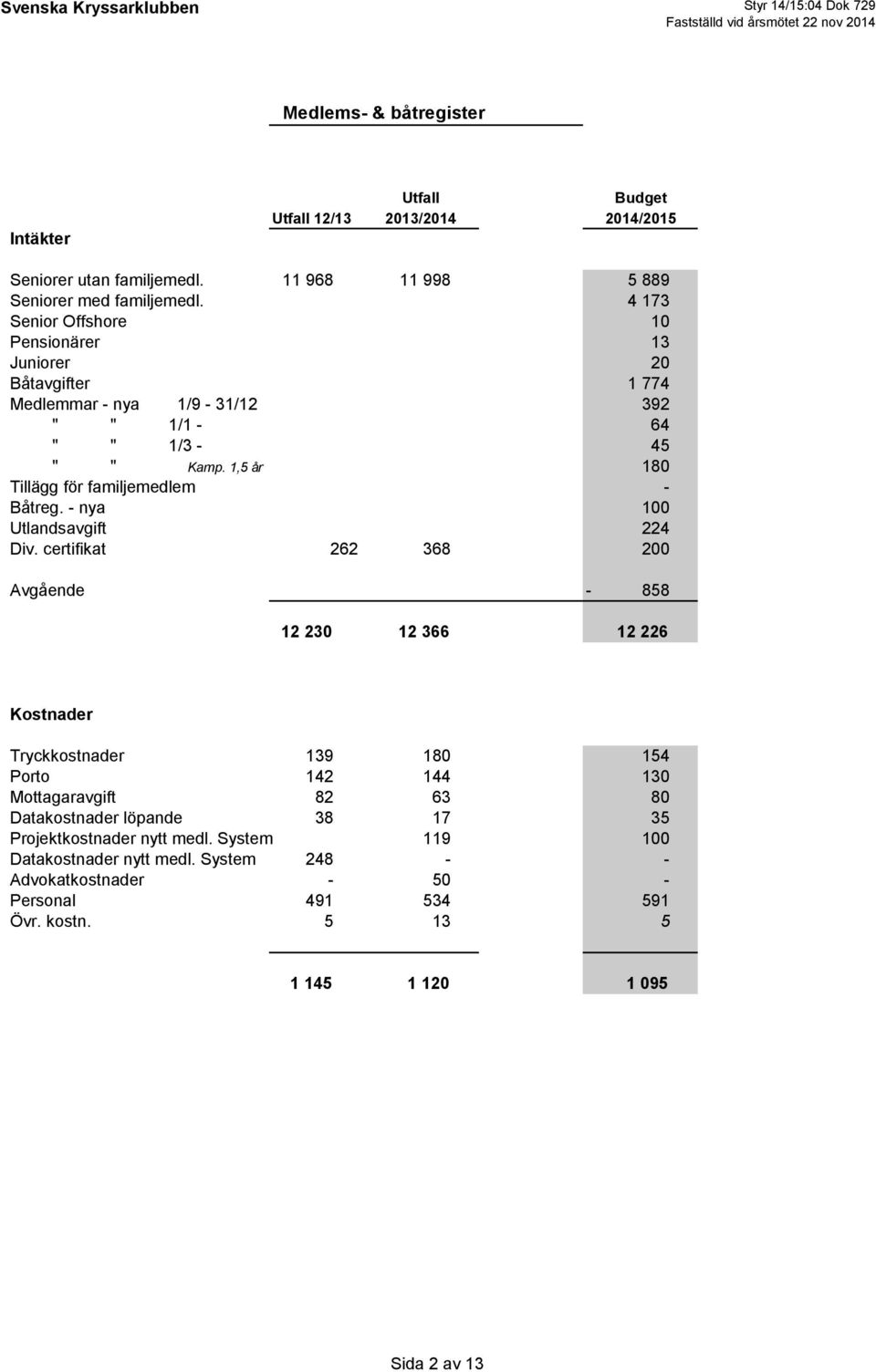 1,5 år 180 Tillägg för familjemedlem - Båtreg. - nya 100 Utlandsavgift 224 Div.