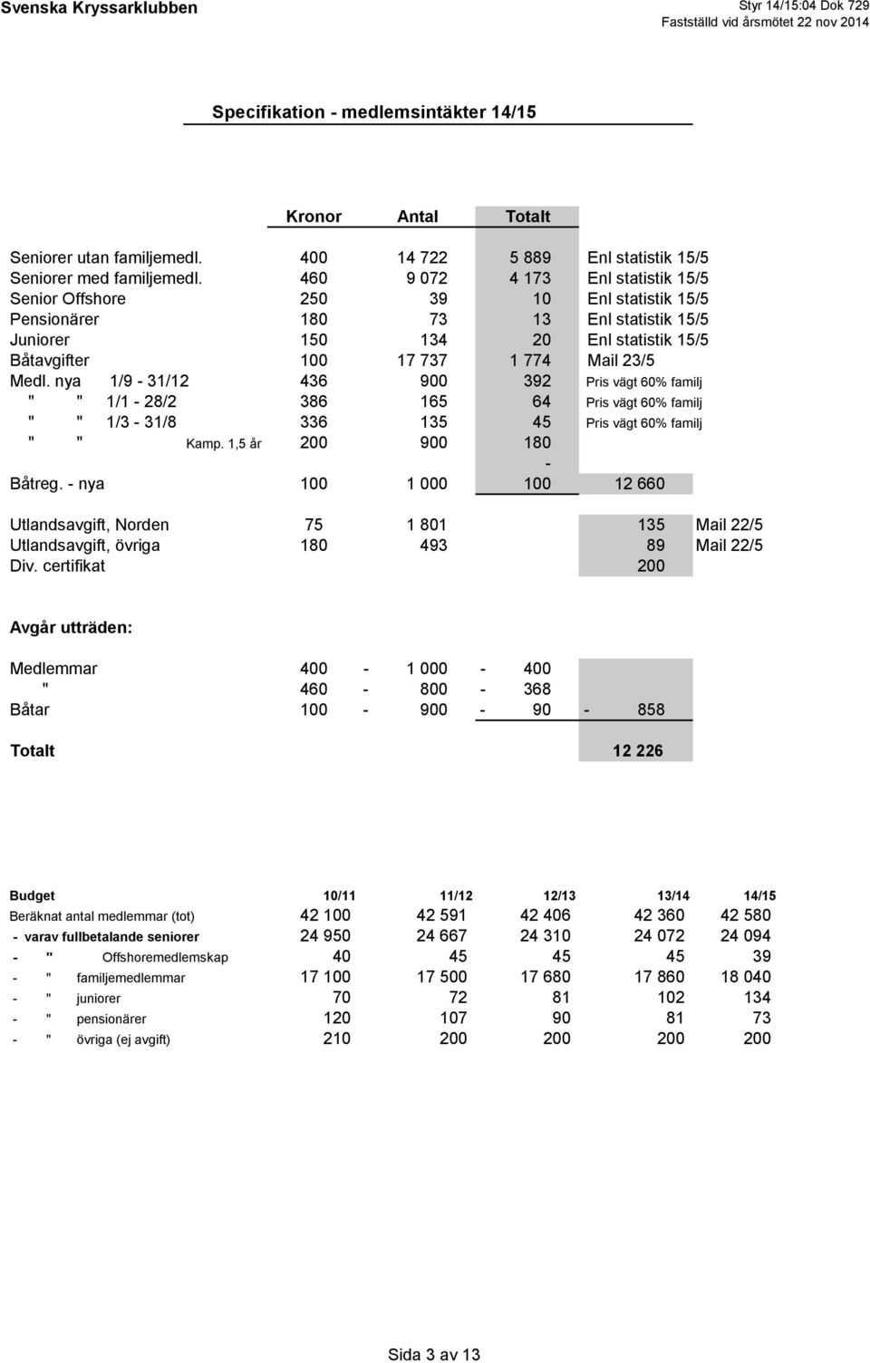 Medl. nya 1/9-31/12 436 900 392 Pris vägt 60% familj " " 1/1-28/2 386 165 64 Pris vägt 60% familj " " 1/3-31/8 336 135 45 Pris vägt 60% familj " " Kamp. 1,5 år 200 900 180 - Båtreg.