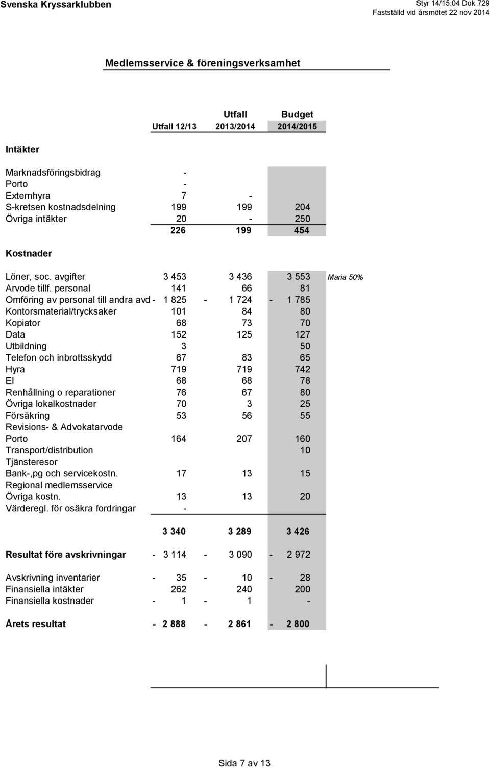 - 1 825-1 724-1 785 Kontorsmaterial/trycksaker 101 84 80 Kopiator 68 73 70 Data 152 125 127 Utbildning 3 50 Telefon och inbrottsskydd 67 83 65 Hyra 719 719 742 El 68 68 78 Renhållning o reparationer