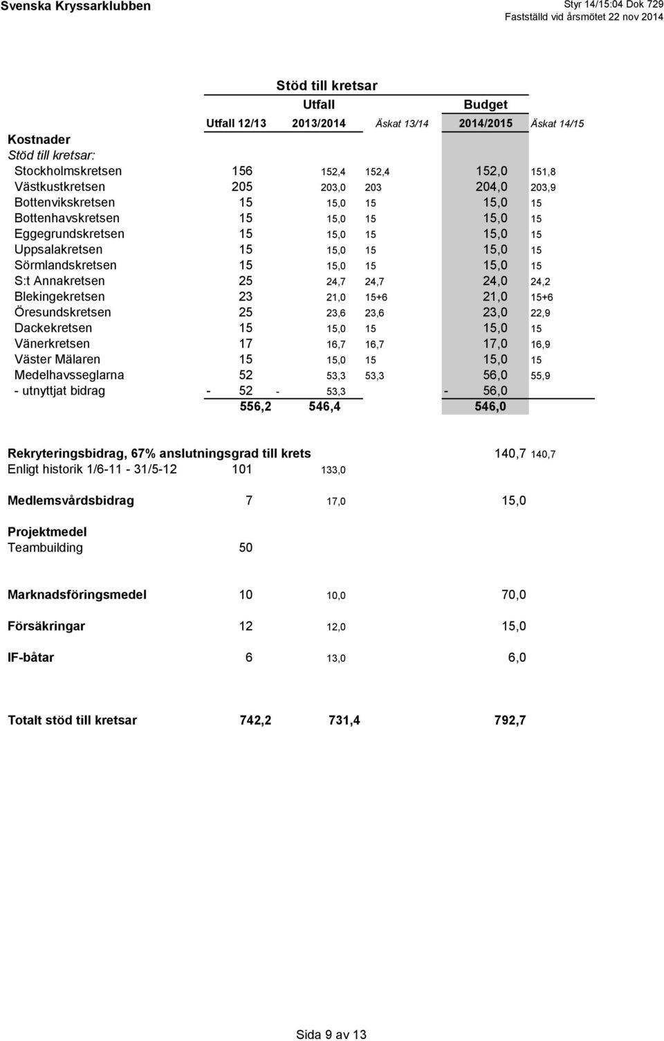 24,7 24,7 24,0 24,2 Blekingekretsen 23 21,0 15+6 21,0 15+6 Öresundskretsen 25 23,6 23,6 23,0 22,9 Dackekretsen 15 15,0 15 15,0 15 Vänerkretsen 17 16,7 16,7 17,0 16,9 Väster Mälaren 15 15,0 15 15,0 15