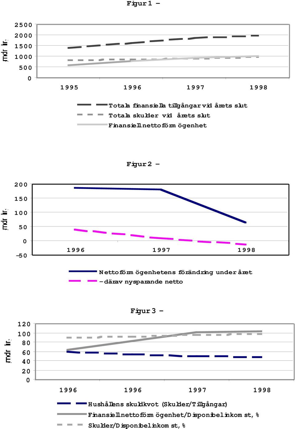 under året - därav nysparande netto Figur 3-12 1 8 6 4 2 1996 1996 1997 1998 Hushållens