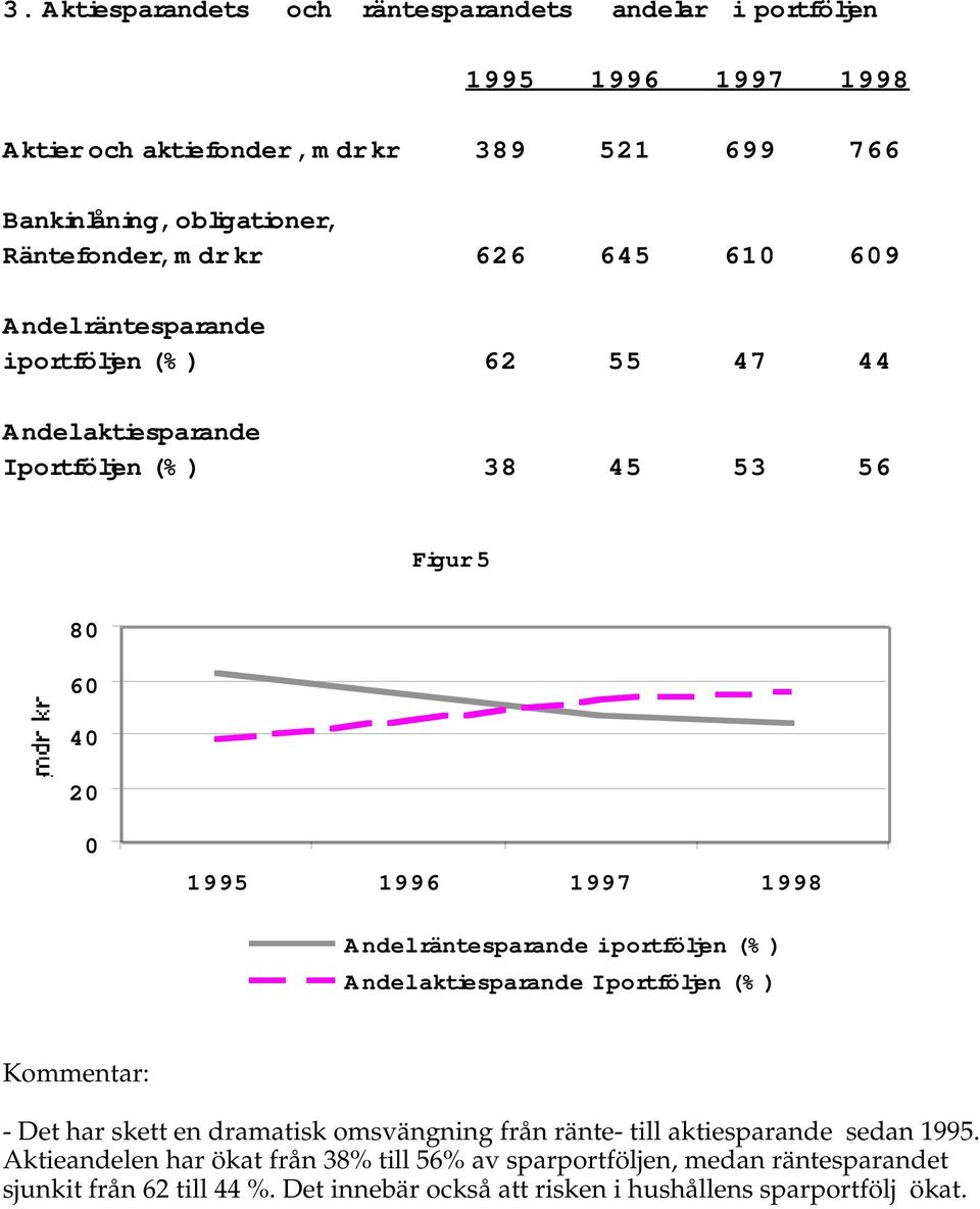 portföljen (%) Andel aktiesparande I portföljen (%) - Det har skett en dramatisk omsvängning från ränte- till aktiesparande sedan 1995.