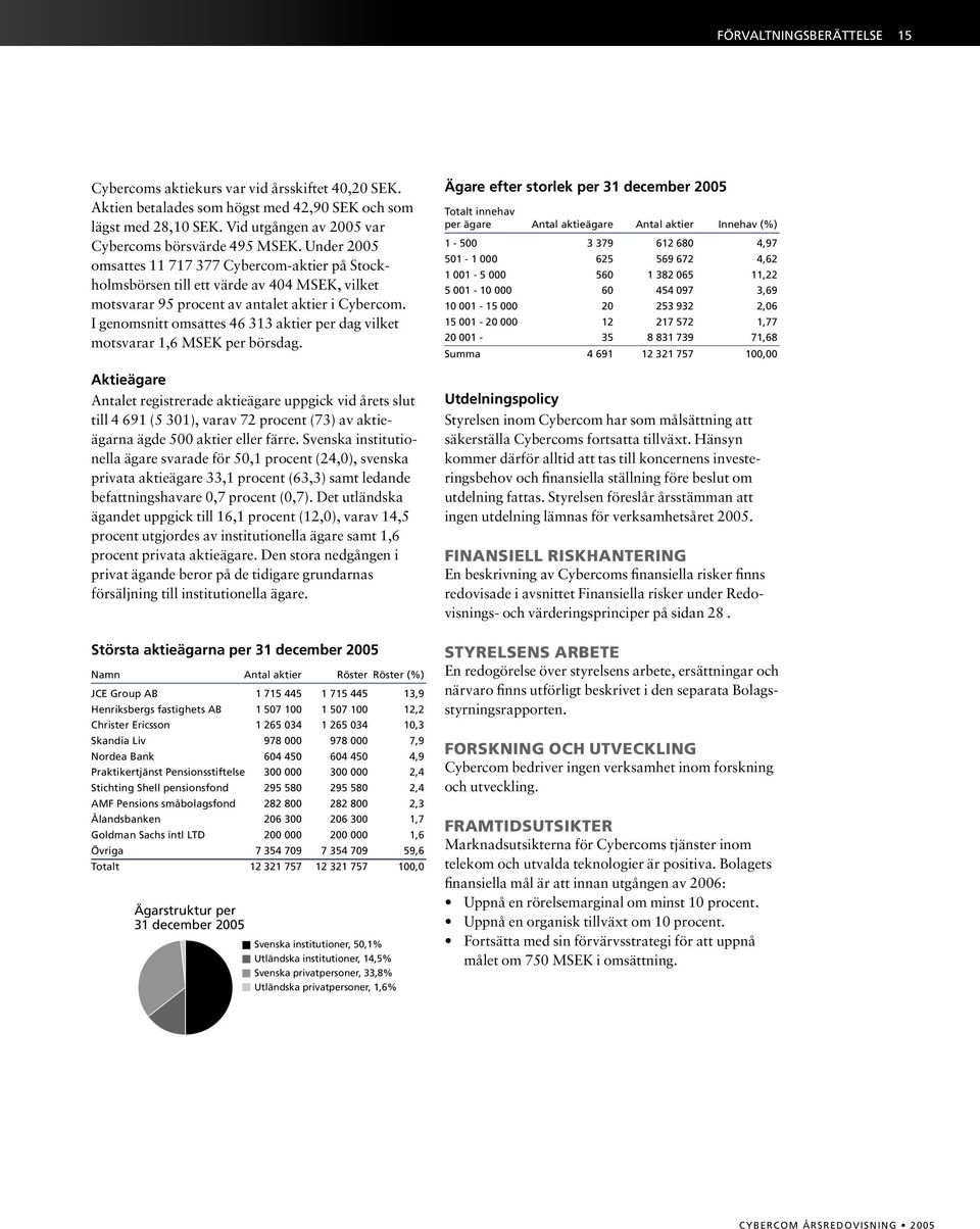 I genomsnitt omsattes 46 313 aktier per dag vilket motsvarar 1,6 MSEK per börsdag.