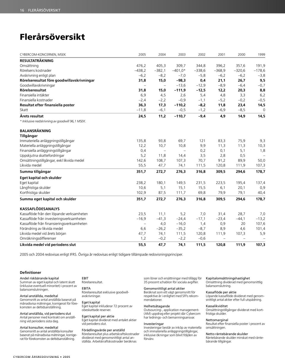 Rörelseresultat 31,8 15,0 111,9 12,5 12,2 20,3 8,8 Finansiella intäkter 6,9 4,5 2,6 5,4 4,8 3,3 6,2 Finansiella kostnader 2,4 2,2 0,9 1,1 5,2 0,2 0,5 Resultat efter finansiella poster 36,3 17,3 110,2