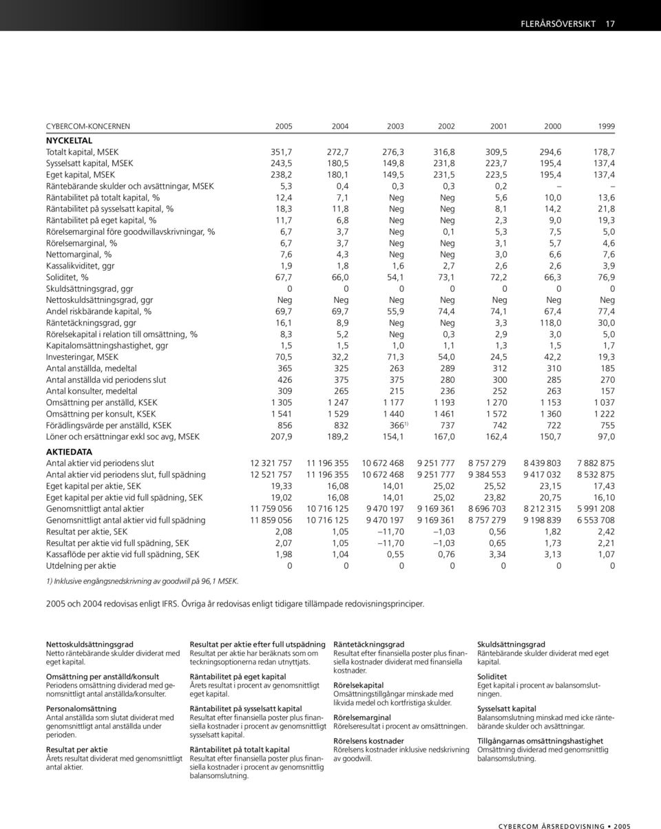 Räntabilitet på sysselsatt kapital, % 18,3 11,8 Neg Neg 8,1 14,2 21,8 Räntabilitet på eget kapital, % 11,7 6,8 Neg Neg 2,3 9,0 19,3 Rörelsemarginal före goodwillavskrivningar, % 6,7 3,7 Neg 0,1 5,3