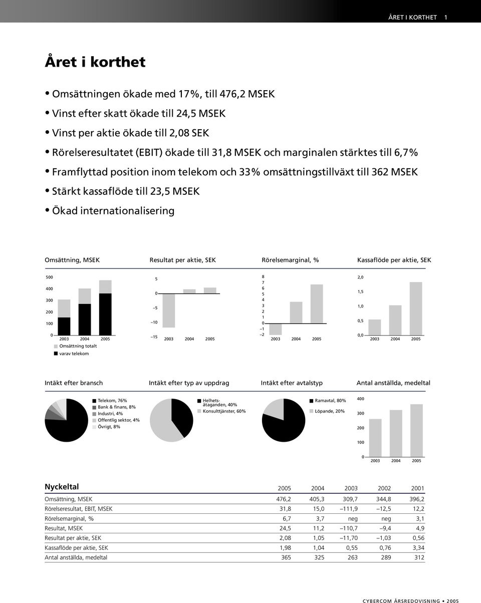 aktie, SEK Rörelsemarginal, % Kassaflöde per aktie, SEK Intäkt efter bransch Intäkt efter typ av uppdrag Intäkt efter avtalstyp Antal anställda, medeltal Nyckeltal 2005 2004 2003 2002 2001