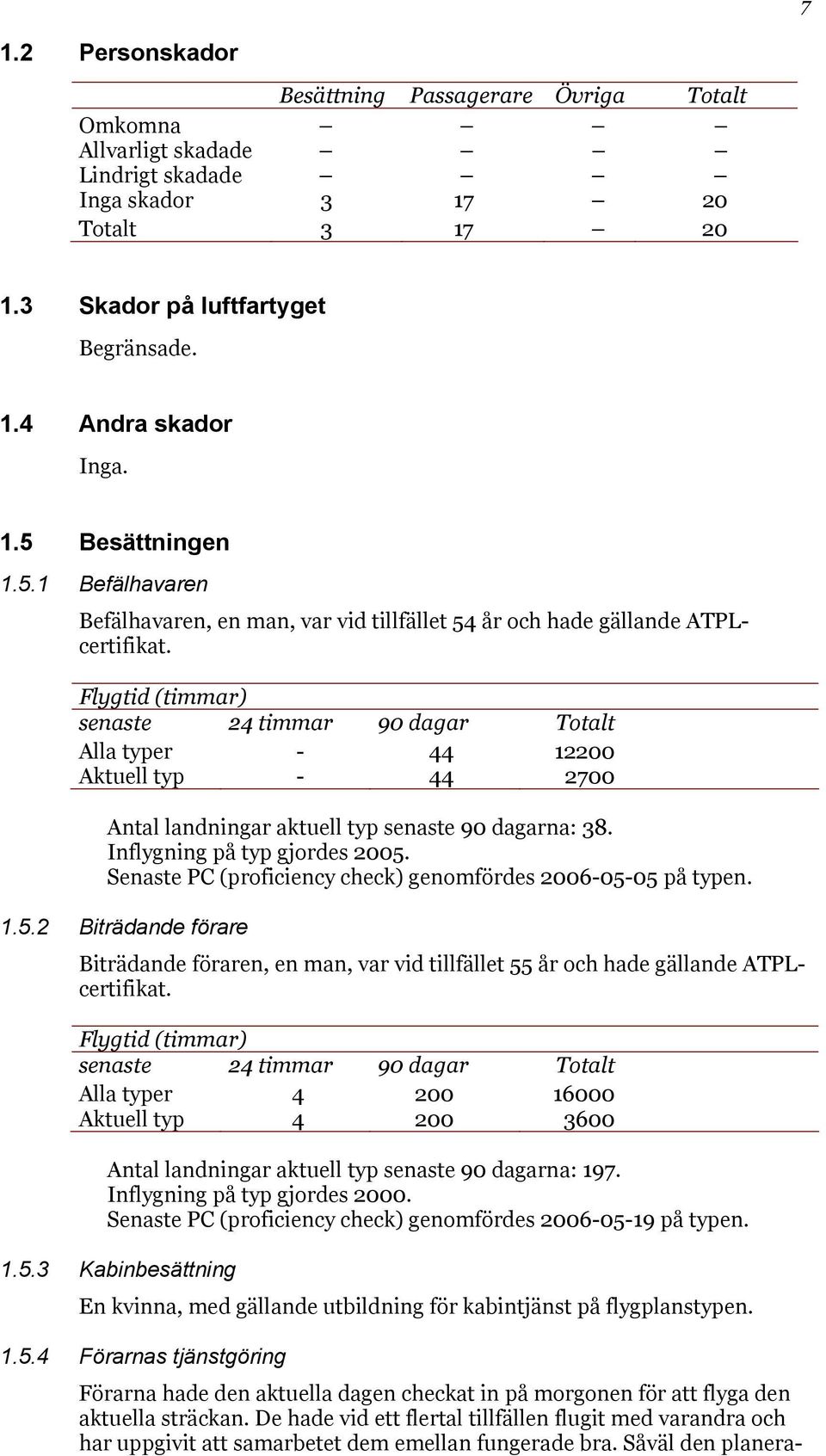 Flygtid (timmar) senaste 24 timmar 90 dagar Totalt Alla typer - 44 12200 Aktuell typ - 44 2700 Antal landningar aktuell typ senaste 90 dagarna: 38. Inflygning på typ gjordes 2005.