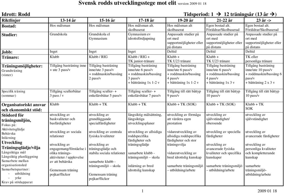 supportmöjligheter eller på distans Anpassade studier på ort med supportmöjligheter eller på distans Jobb: Inget Inget Inget Deltid Deltid Deltid Tränare: Klubb Klubb / RIG Klubb / RIG + TK