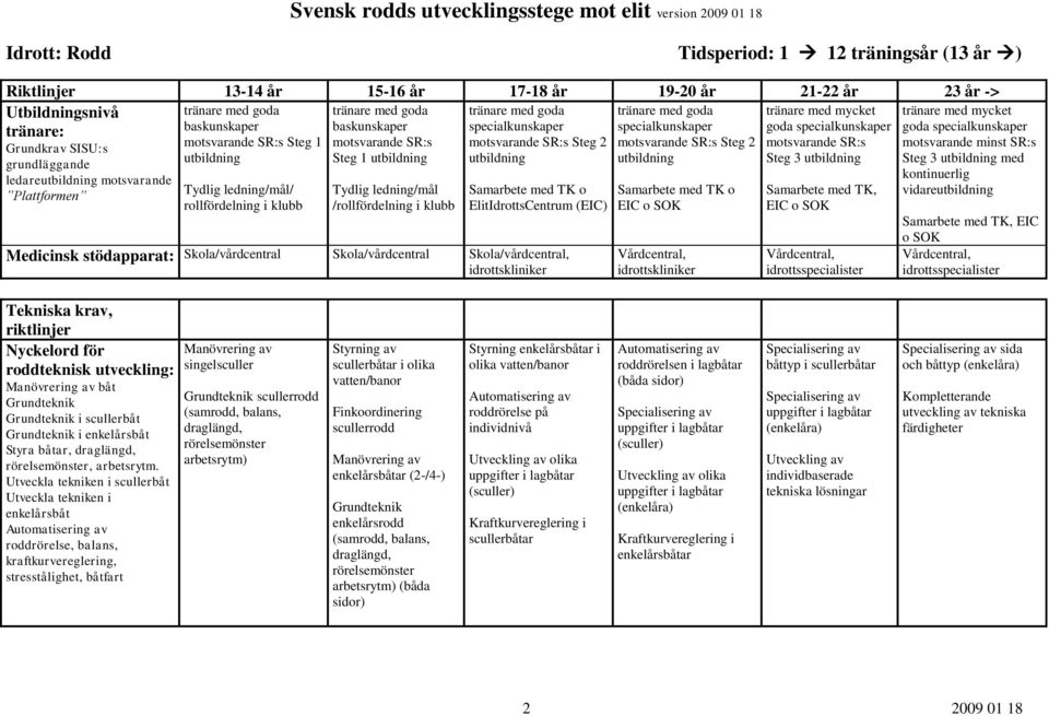 utbildning ledareutbildning motsvarande Plattformen Tydlig ledning/mål/ rollfördelning i klubb Tydlig ledning/mål /rollfördelning i klubb Samarbete med TK o ElitIdrottsCentrum (EIC) Medicinsk