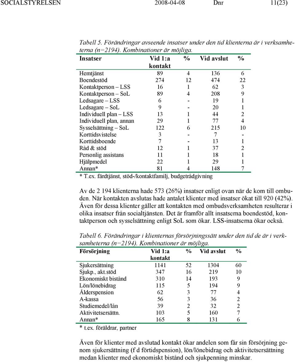 LSS 13 1 44 2 Individuell plan, annan 29 1 77 4 Sysselsättning SoL 122 6 215 10 Korttidsvistelse 3-7 - Korttidsboende 7-13 1 Råd & stöd 12 1 37 2 Personlig assistans 11 1 18 1 Hjälpmedel 22 1 29 1