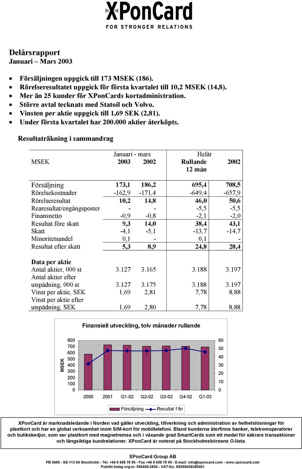 Resultaträkning i sammandrag Januari - mars Helår MSEK 2003 2002 Rullande 12 mån 2002 Försäljning 173,1 186,2 695,4 708,5 Rörelsekostnader -162,9-171,4-649,4-657,9 Rörelseresultat 10,2 14,8 46,0 50,6