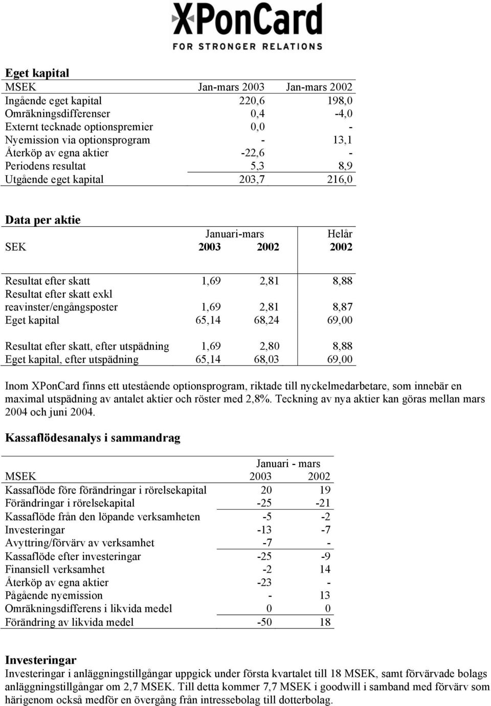 reavinster/engångsposter 1,69 2,81 8,87 Eget kapital 65,14 68,24 69,00 Resultat efter skatt, efter utspädning 1,69 2,80 8,88 Eget kapital, efter utspädning 65,14 68,03 69,00 Inom XPonCard finns ett