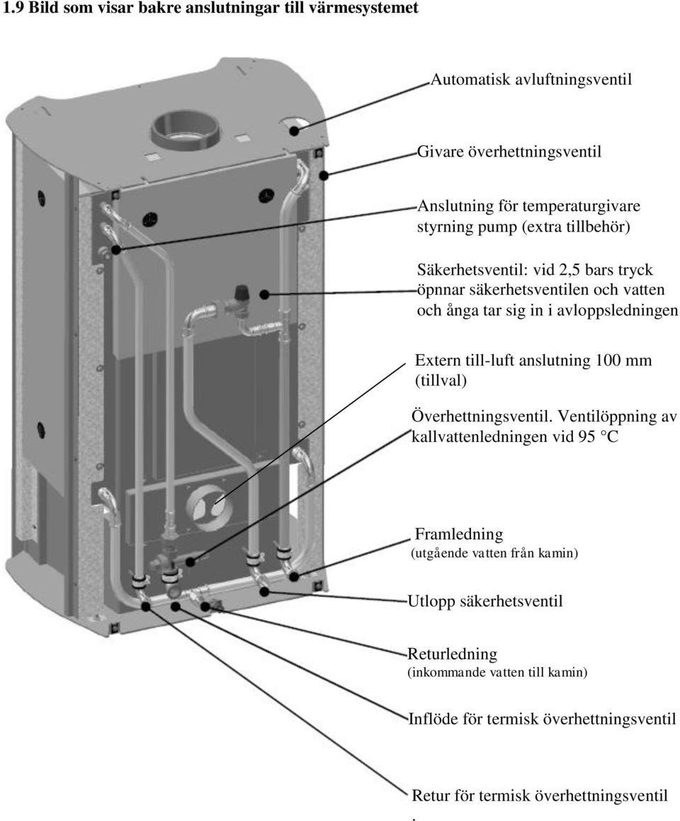 Extern till-luft anslutning 100 mm (tillval) Överhettningsventil.