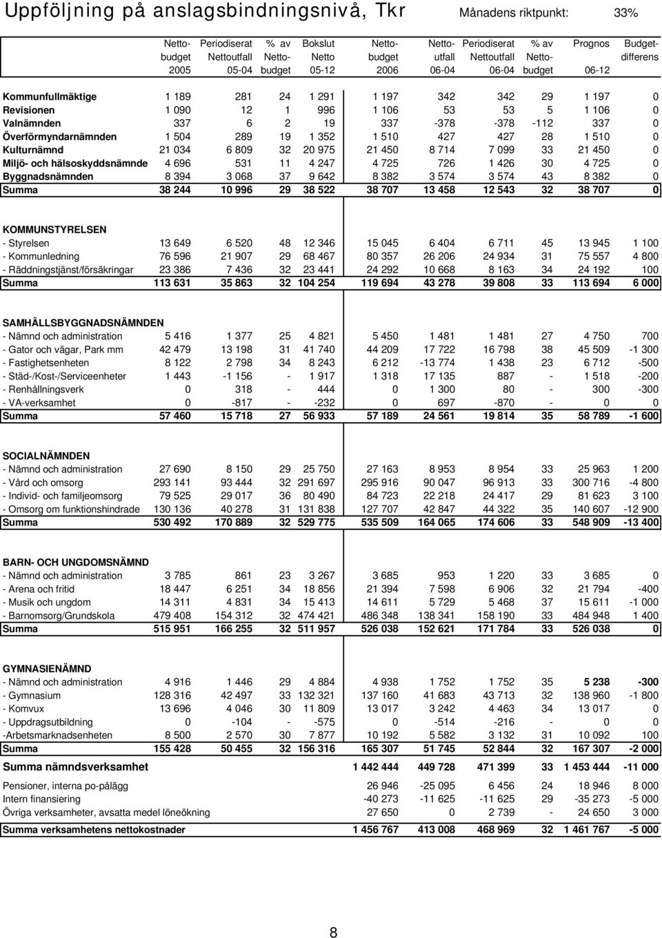 Valnämnden 337 6 2 19 337-378 -378-112 337 0 Överförmyndarnämnden 1 504 289 19 1 352 1 510 427 427 28 1 510 0 Kulturnämnd 21 034 6 809 32 20 975 21 450 8 714 7 099 33 21 450 0 Miljö- och