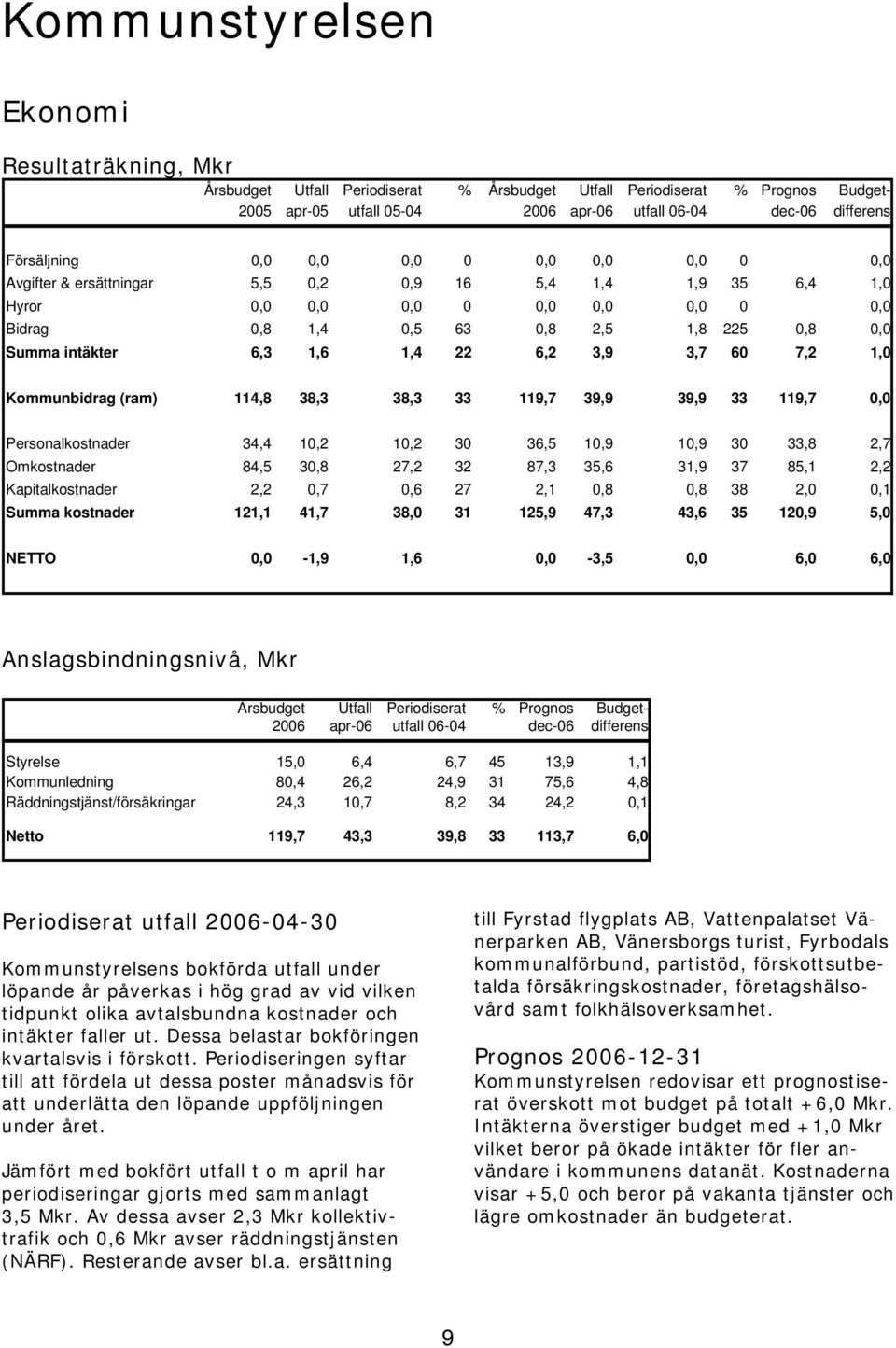 intäkter 6,3 1,6 1,4 22 6,2 3,9 3,7 60 7,2 1,0 Kommunbidrag (ram) 114,8 38,3 38,3 33 119,7 39,9 39,9 33 119,7 0,0 Personalkostnader 34,4 10,2 10,2 30 36,5 10,9 10,9 30 33,8 2,7 Omkostnader 84,5 30,8