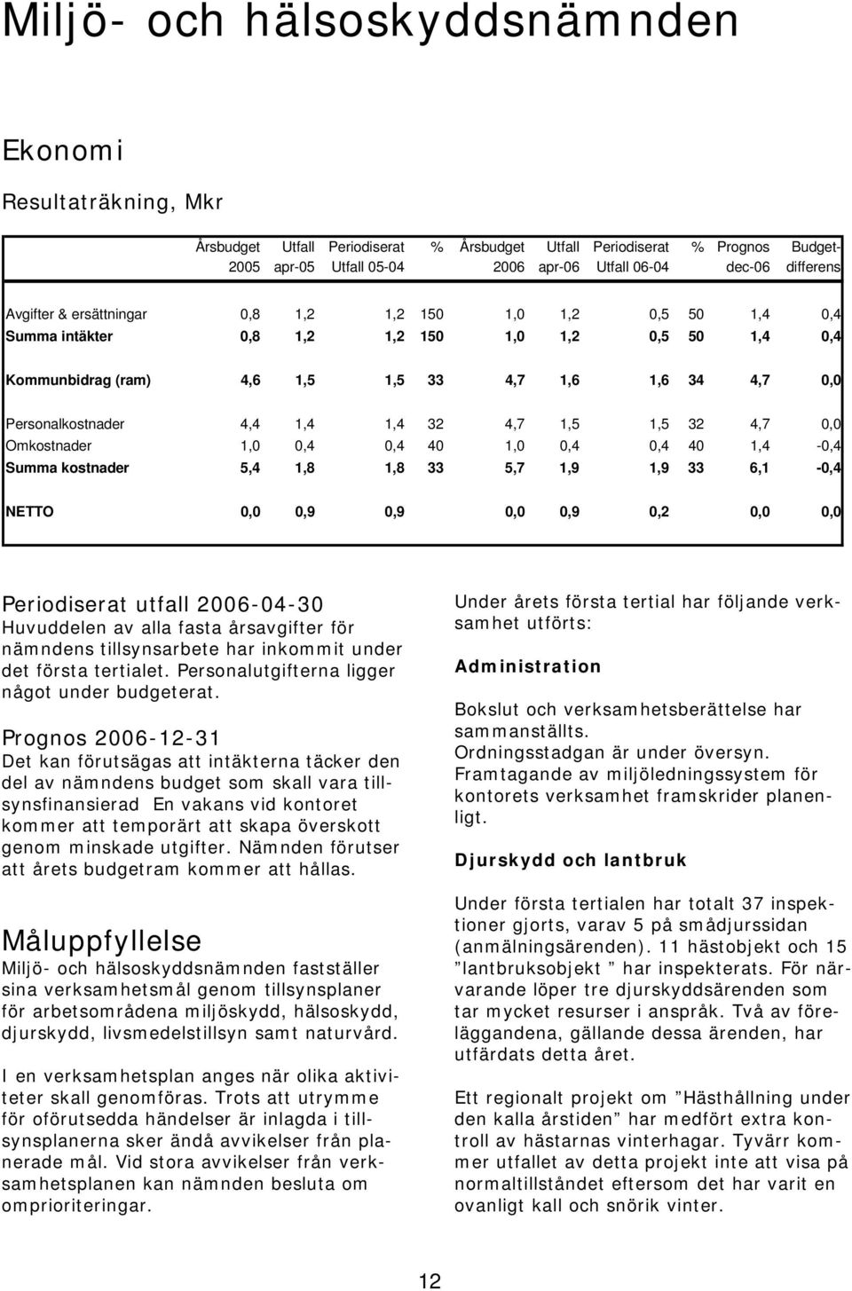 Personalkostnader 4,4 1,4 1,4 32 4,7 1,5 1,5 32 4,7 0,0 Omkostnader 1,0 0,4 0,4 40 1,0 0,4 0,4 40 1,4-0,4 Summa kostnader 5,4 1,8 1,8 33 5,7 1,9 1,9 33 6,1-0,4 NETTO 0,0 0,9 0,9 0,0 0,9 0,2 0,0 0,0