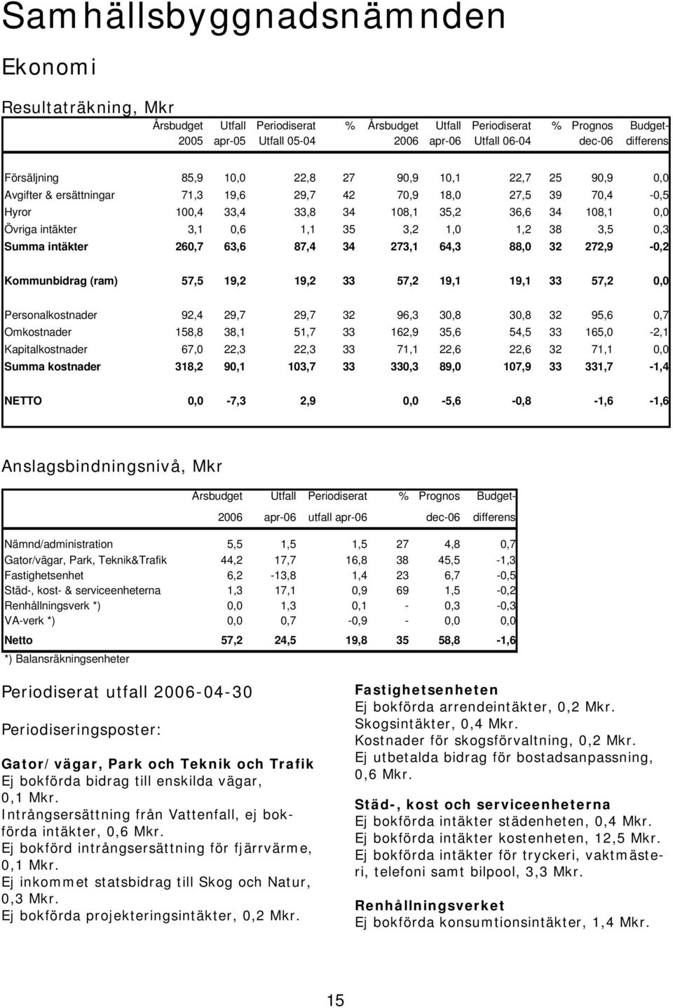 0,6 1,1 35 3,2 1,0 1,2 38 3,5 0,3 Summa intäkter 260,7 63,6 87,4 34 273,1 64,3 88,0 32 272,9-0,2 Kommunbidrag (ram) 57,5 19,2 19,2 33 57,2 19,1 19,1 33 57,2 0,0 Personalkostnader 92,4 29,7 29,7 32