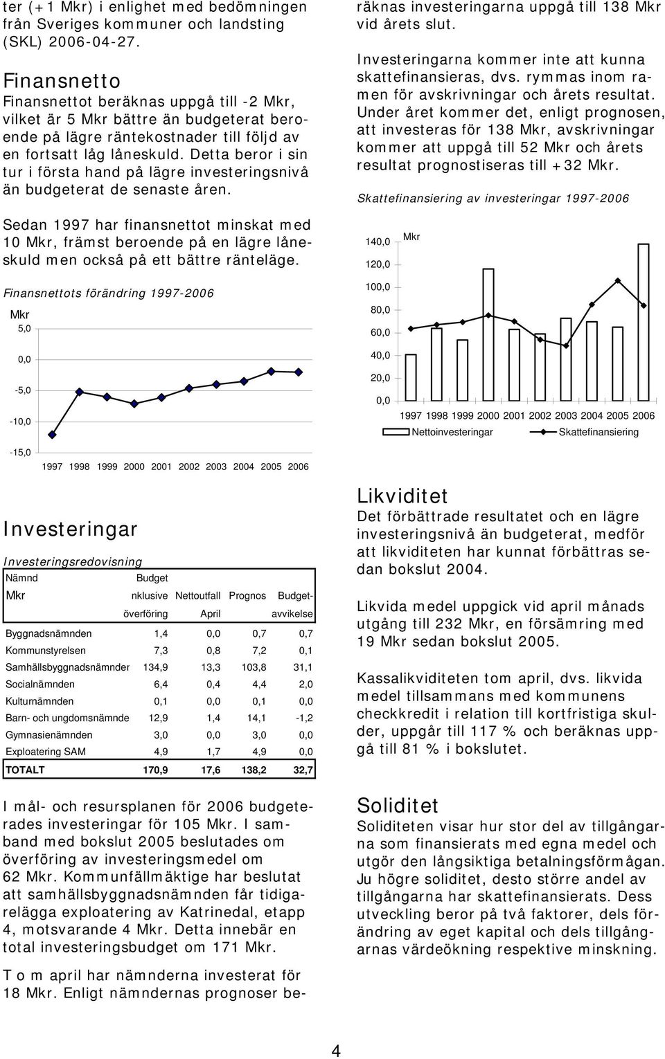 Detta beror i sin tur i första hand på lägre investeringsnivå än budgeterat de senaste åren. T o m april har nämnderna investerat för 18 Mkr.