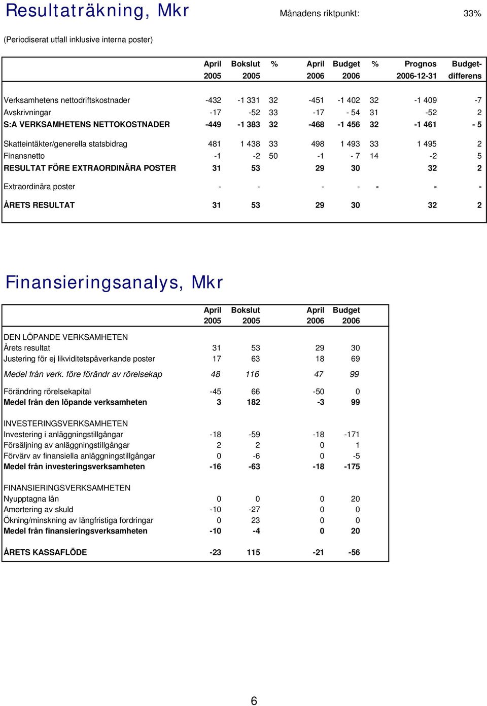 statsbidrag 481 1 438 33 498 1 493 33 1 495 2 Finansnetto -1-2 50-1 - 7 14-2 5 RESULTAT FÖRE EXTRAORDINÄRA POSTER 31 53 29 30 32 2 Extraordinära poster - - - - - - - ÅRETS RESULTAT 31 53 29 30 32 2