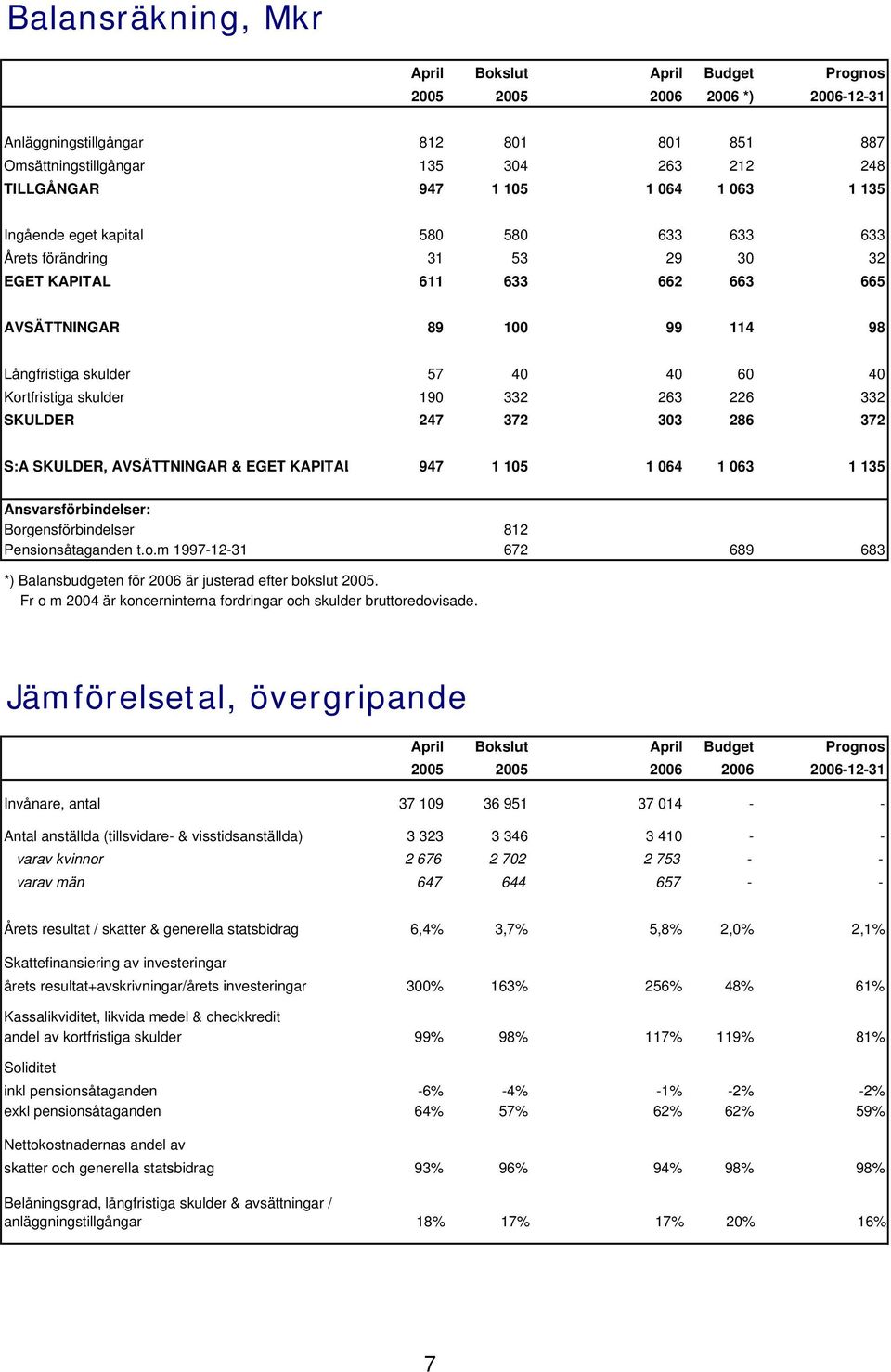 skulder 190 332 263 226 332 SKULDER 247 372 303 286 372 S:A SKULDER, AVSÄTTNINGAR & EGET KAPITAL 947 1 105 1 064 1 063 1 135 Ansvarsförbindelser: Bor