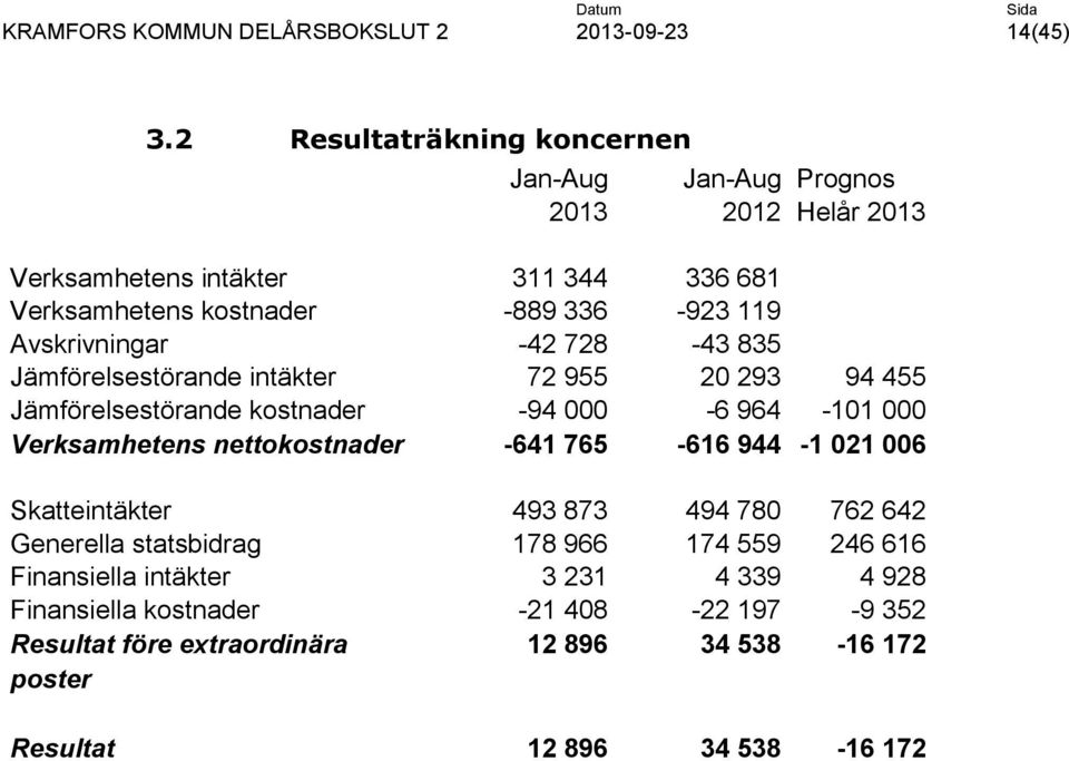 119 Avskrivningar -42 728-43 835 Jämförelsestörande intäkter 72 955 20 293 94 455 Jämförelsestörande kostnader -94 000-6 964-101 000 Verksamhetens