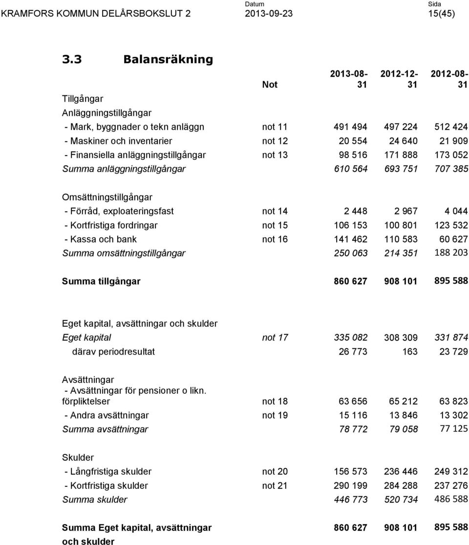 640 21 909 - Finansiella anläggningstillgångar not 13 98 516 171 888 173 052 Summa anläggningstillgångar 610 564 693 751 707 385 Omsättningstillgångar - Förråd, exploateringsfast not 14 2 448 2 967 4