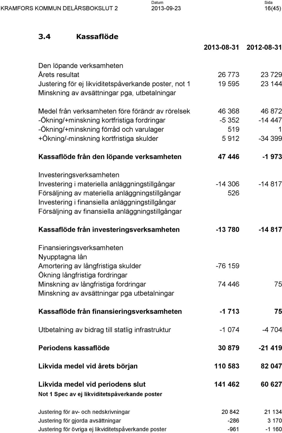 utbetalningar Medel från verksamheten före förändr av rörelsek 46 368 46 872 -Ökning/+minskning kortfristiga fordringar -5 352-14 447 -Ökning/+minskning förråd och varulager 519 1 +Ökning/-minskning