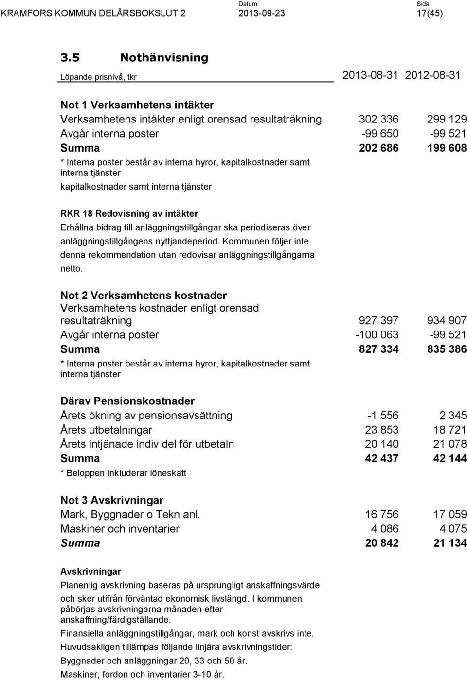 Summa 202 686 199 608 * Interna poster består av interna hyror, kapitalkostnader samt interna tjänster kapitalkostnader samt interna tjänster RKR 18 Redovisning av intäkter Erhållna bidrag till