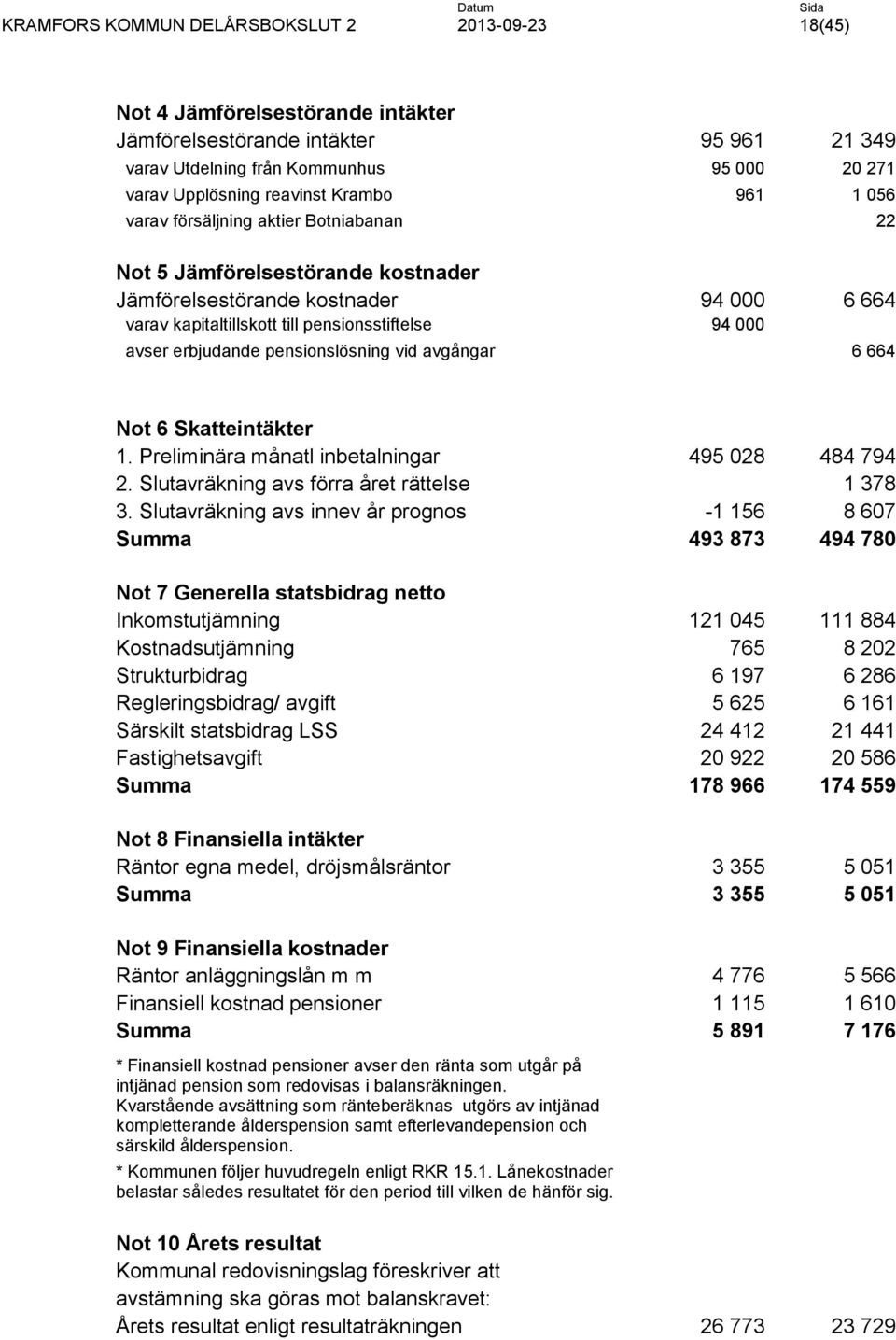 Not 6 Skatteintäkter 1. Preliminära månatl inbetalningar 495 028 484 794 2. Slutavräkning avs förra året rättelse 1 378 3.