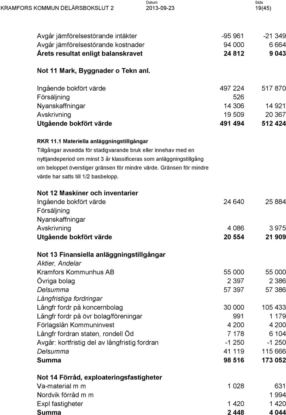 1 Materiella anläggningstillgångar Tillgångar avsedda för stadigvarande bruk eller innehav med en nyttjandeperiod om minst 3 år klassificeras som anläggningstillgång om beloppet överstiger gränsen