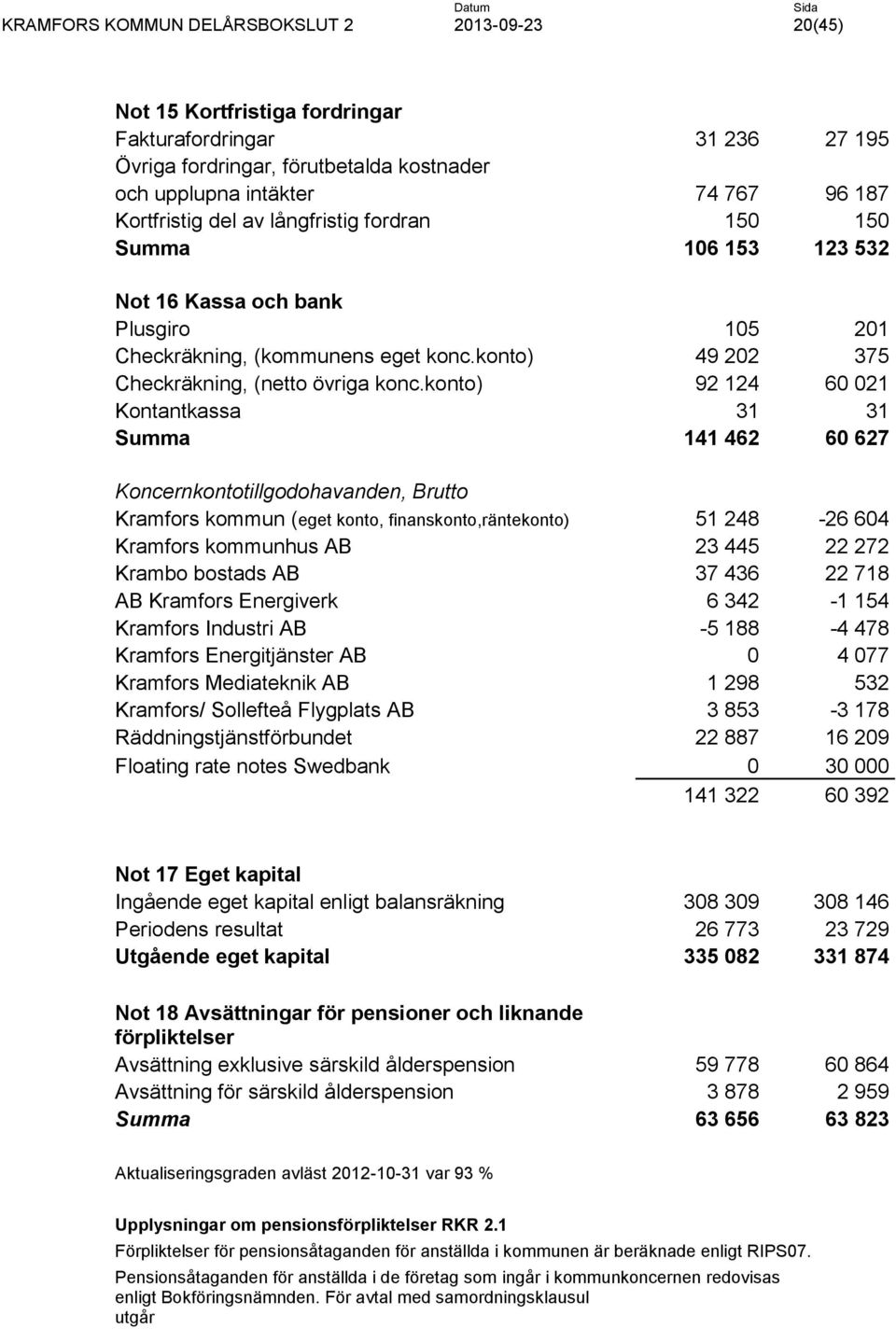 konto) 92 124 60 021 Kontantkassa 31 31 Summa 141 462 60 627 Koncernkontotillgodohavanden, Brutto Kramfors kommun (eget konto, finanskonto,räntekonto) 51 248-26 604 Kramfors kommunhus AB 23 445 22