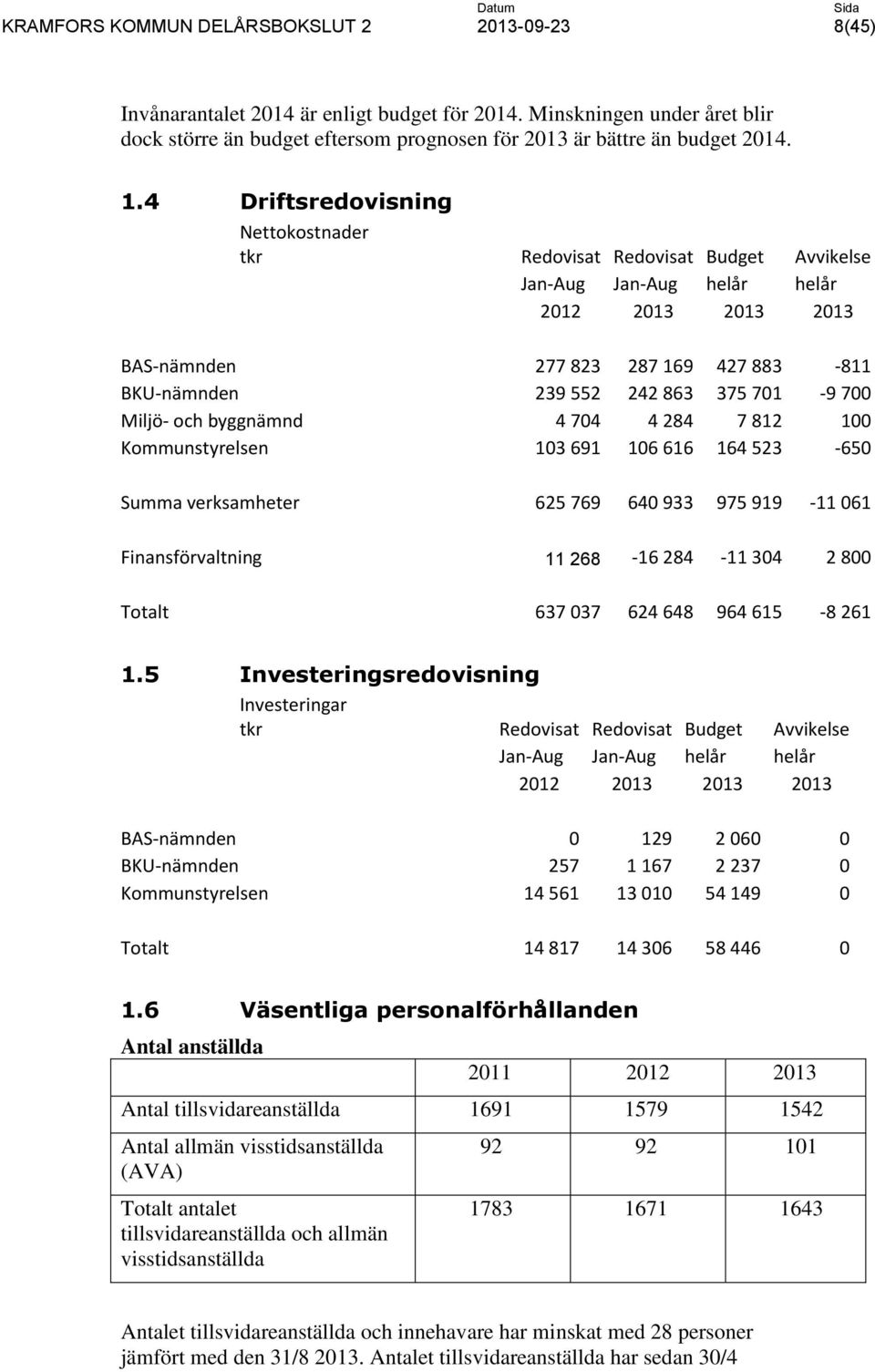 701-9 700 Miljö- och byggnämnd 4 704 4 284 7 812 100 Kommunstyrelsen 103 691 106 616 164 523-650 Summa verksamheter 625 769 640 933 975 919-11 061 Finansförvaltning 11 268-16 284-11 304 2 800 Totalt