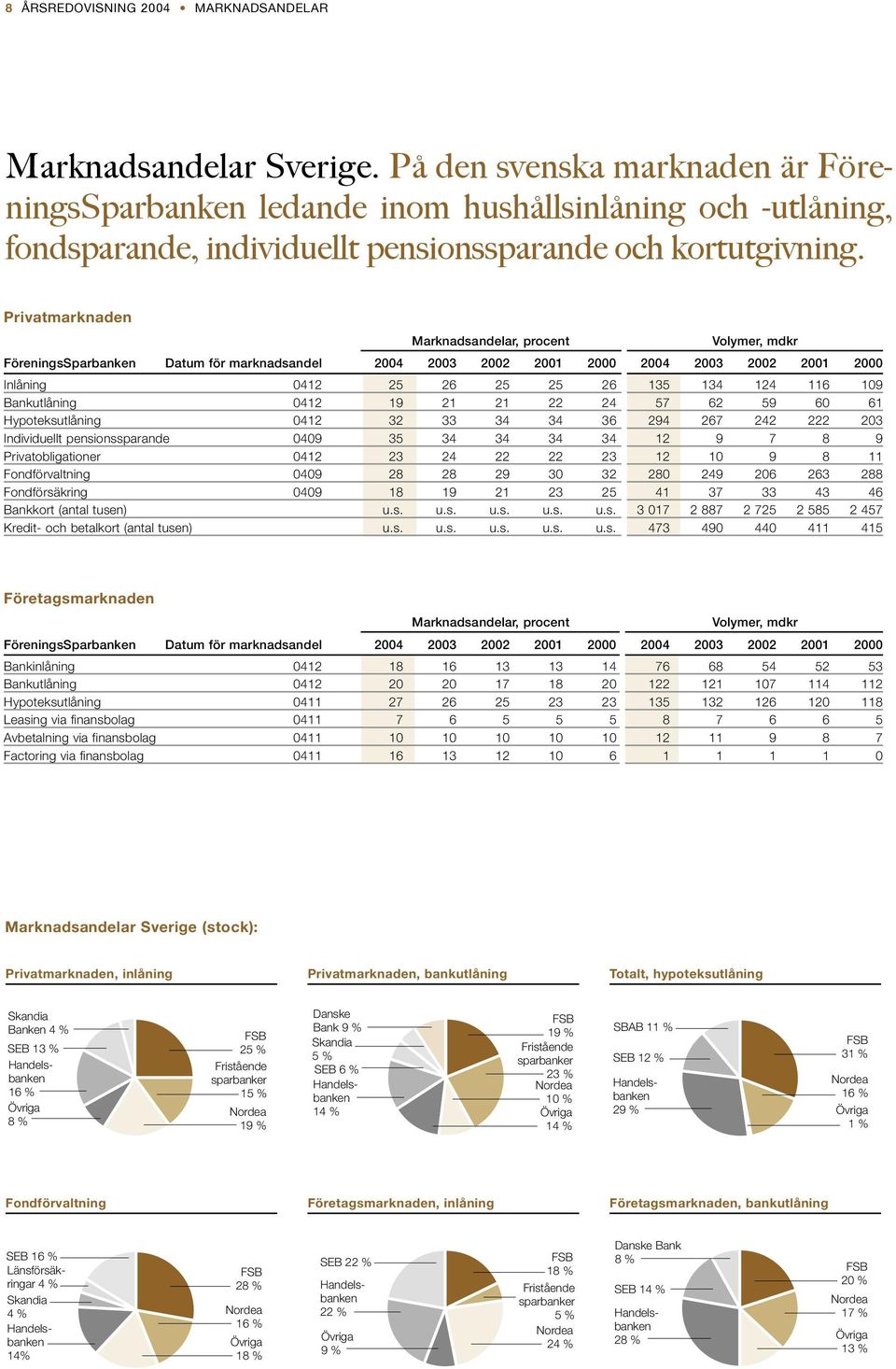 Privatmarknaden Marknadsandelar, procent Volymer, mdkr FöreningsSparbanken Datum för marknadsandel 2004 2003 2002 2001 2000 2004 2003 2002 2001 2000 Inlåning 0412 25 26 25 25 26 135 134 124 116 109