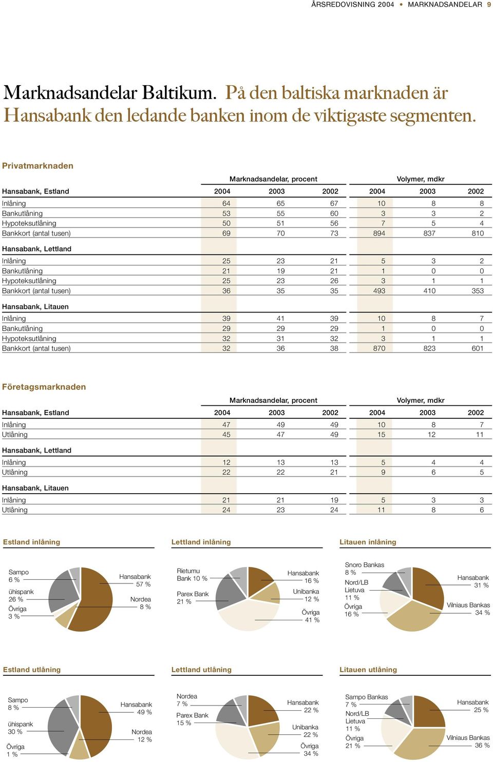 (antal tusen) 69 70 73 894 837 810 Hansabank, Lettland Inlåning 25 23 21 5 3 2 Bankutlåning 21 19 21 1 0 0 Hypoteksutlåning 25 23 26 3 1 1 Bankkort (antal tusen) 36 35 35 493 410 353 Hansabank,