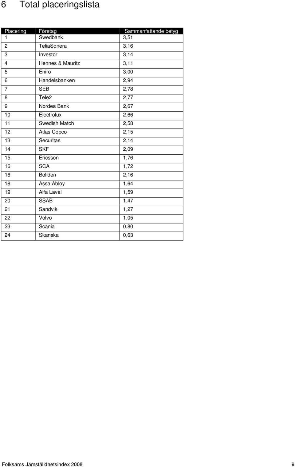 Match 2,58 12 Atlas Copco 2,15 13 Securitas 2,14 14 SKF 2,09 15 Ericsson 1,76 16 SCA 1,72 16 Boliden 2,16 18 Assa Abloy 1,64