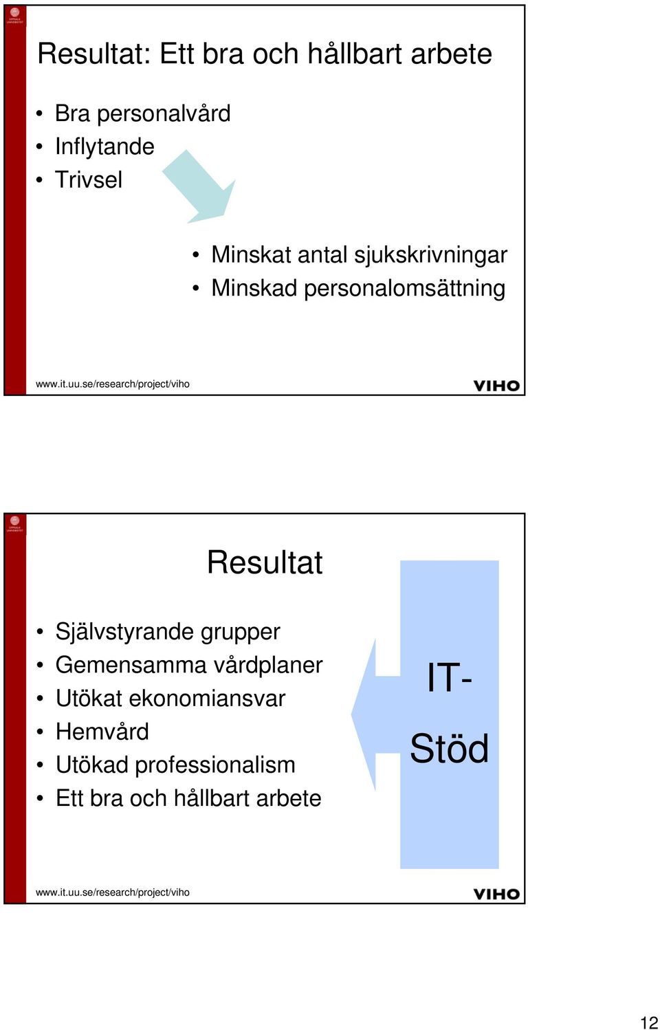 Resultat Självstyrande grupper Gemensamma vårdplaner Utökat