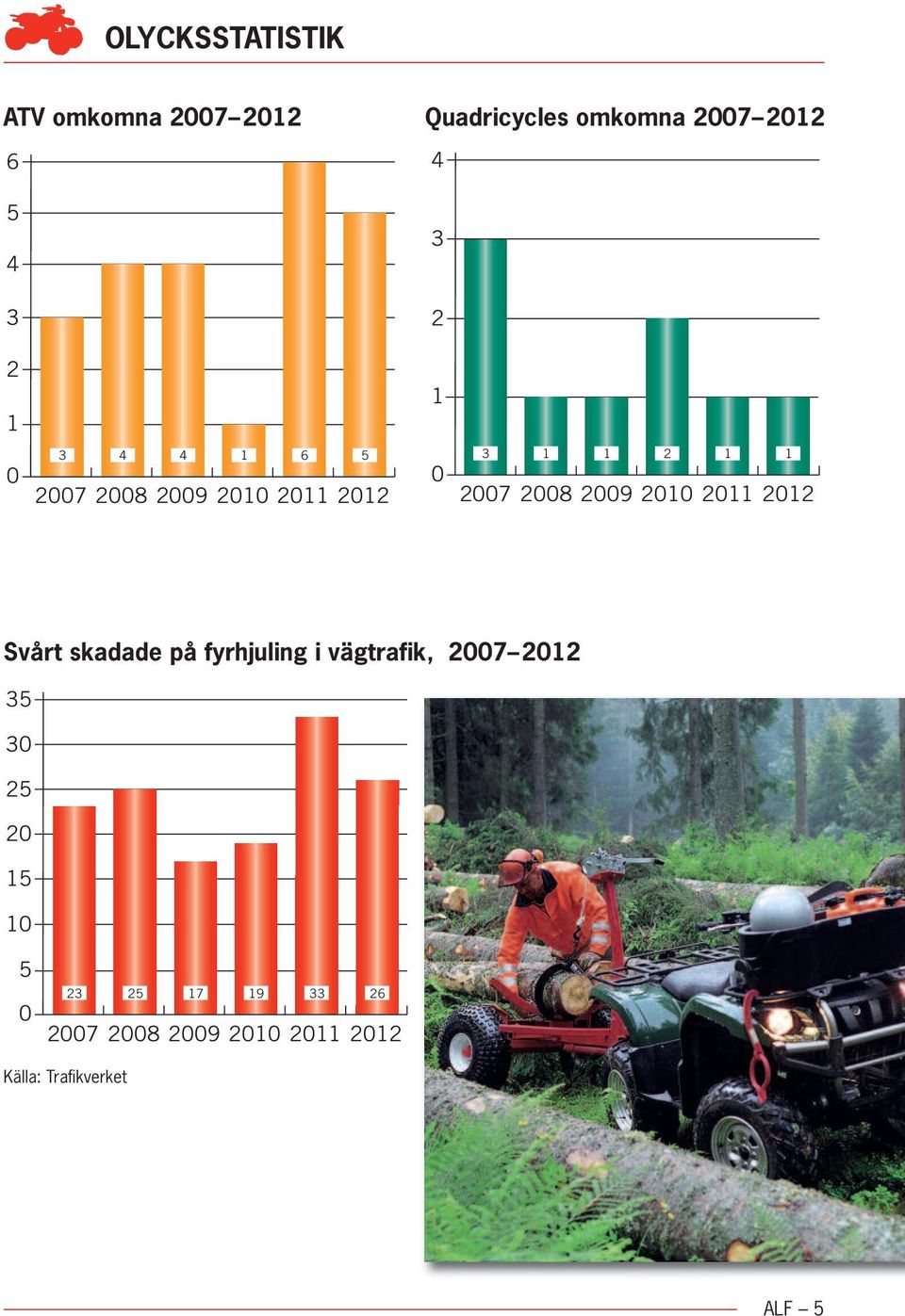 2010 2011 2012 Svårt skadade på fyrhjuling i vägtrafik, 2007 2012 35 30 25 20 15