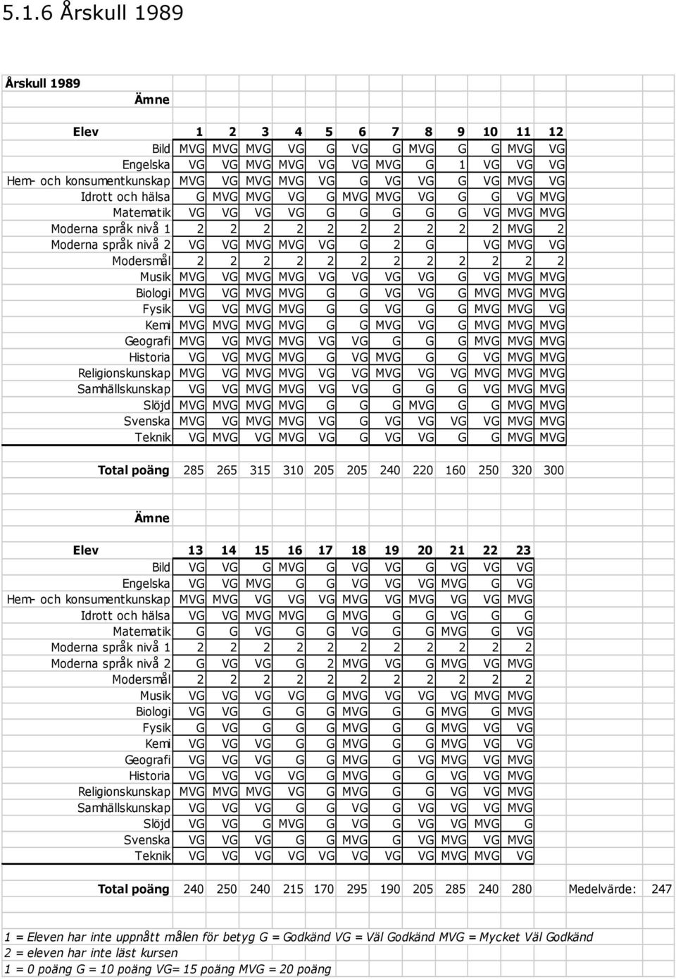 MVG VG G 2 G VG MVG VG Modersmål 2 2 2 2 2 2 2 2 2 2 2 2 Musik MVG VG MVG MVG VG VG VG VG G VG MVG MVG Biologi MVG VG MVG MVG G G VG VG G MVG MVG MVG Fysik VG VG MVG MVG G G VG G G MVG MVG VG Kemi