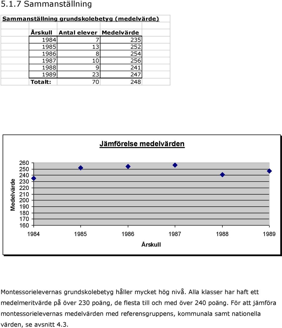1988 9 241 1989 23 247 Totalt: 70 248 Jämförelse medelvärden 260 250 240 230 220 210 200 190 180 170 160 1984 1985 1986 1987 1988 1989 Årskull