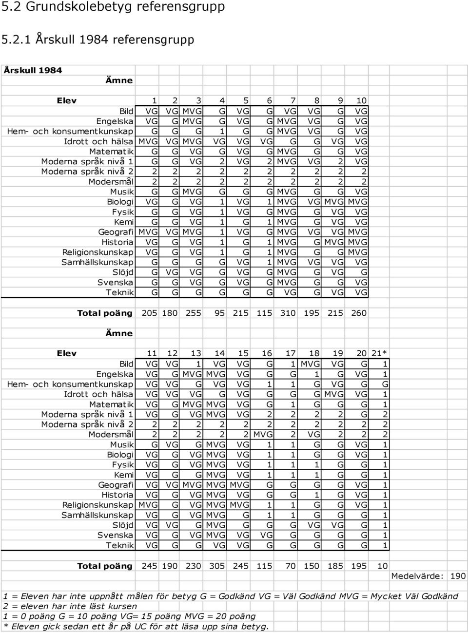 2 2 2 2 2 2 Modersmål 2 2 2 2 2 2 2 2 2 2 Musik G G MVG G G G MVG G G VG Biologi VG G VG 1 VG 1 MVG VG MVG MVG Fysik G G VG 1 VG G MVG G VG VG Kemi G G VG 1 G 1 MVG G VG VG Geografi MVG VG MVG 1 VG G