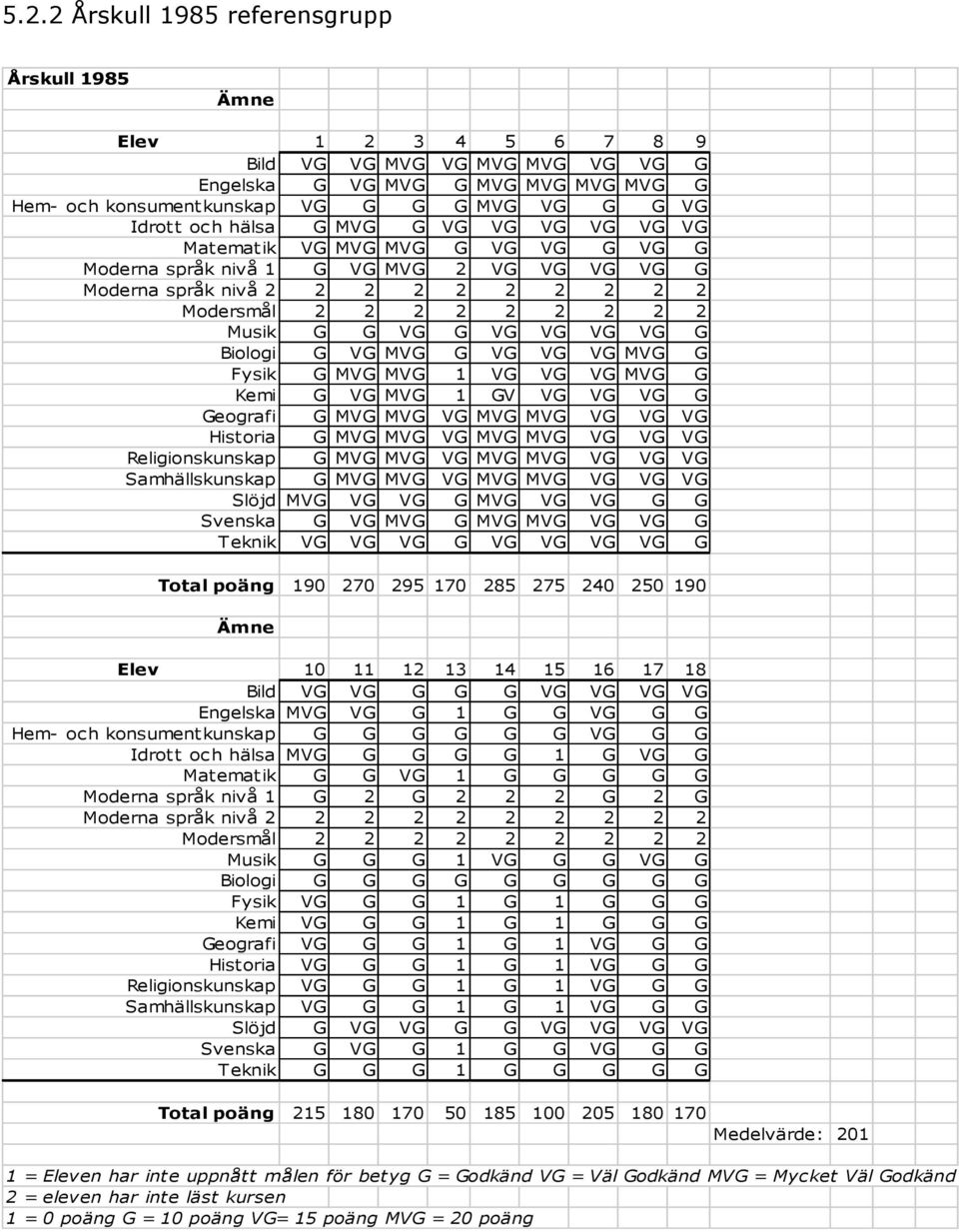 G VG G VG VG VG VG G Biologi G VG MVG G VG VG VG MVG G Fysik G MVG MVG 1 VG VG VG MVG G Kemi G VG MVG 1 GV VG VG VG G Geografi G MVG MVG VG MVG MVG VG VG VG Historia G MVG MVG VG MVG MVG VG VG VG