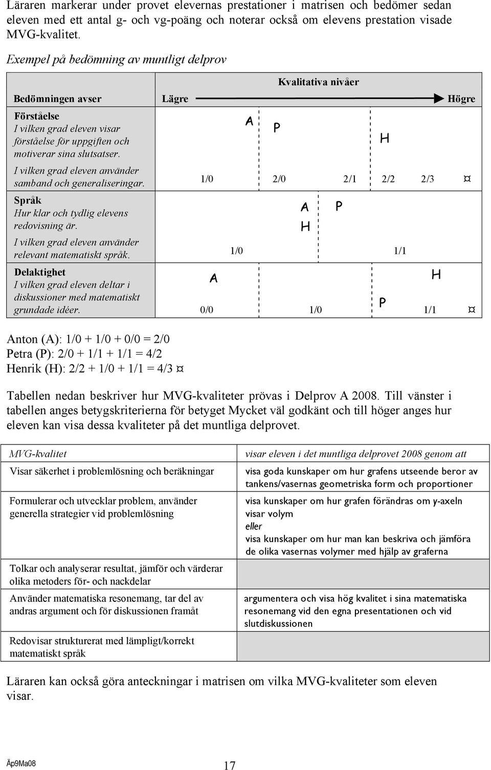 I vilken grad eleven använder samband och generaliseringar. 1/0 2/0 2/1 2/2 2/3 Språk Hur klar och tydlig elevens redovisning är. A H P I vilken grad eleven använder relevant matematiskt språk.