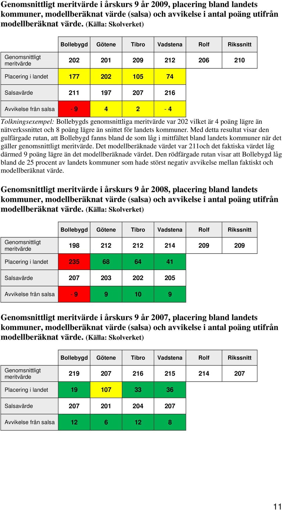 - 9 4 2-4 Tolkningsexempel: Bollebygds genomsnittliga meritvärde var 202 vilket är 4 poäng lägre än nätverkssnittet och 8 poäng lägre än snittet för landets kommuner.