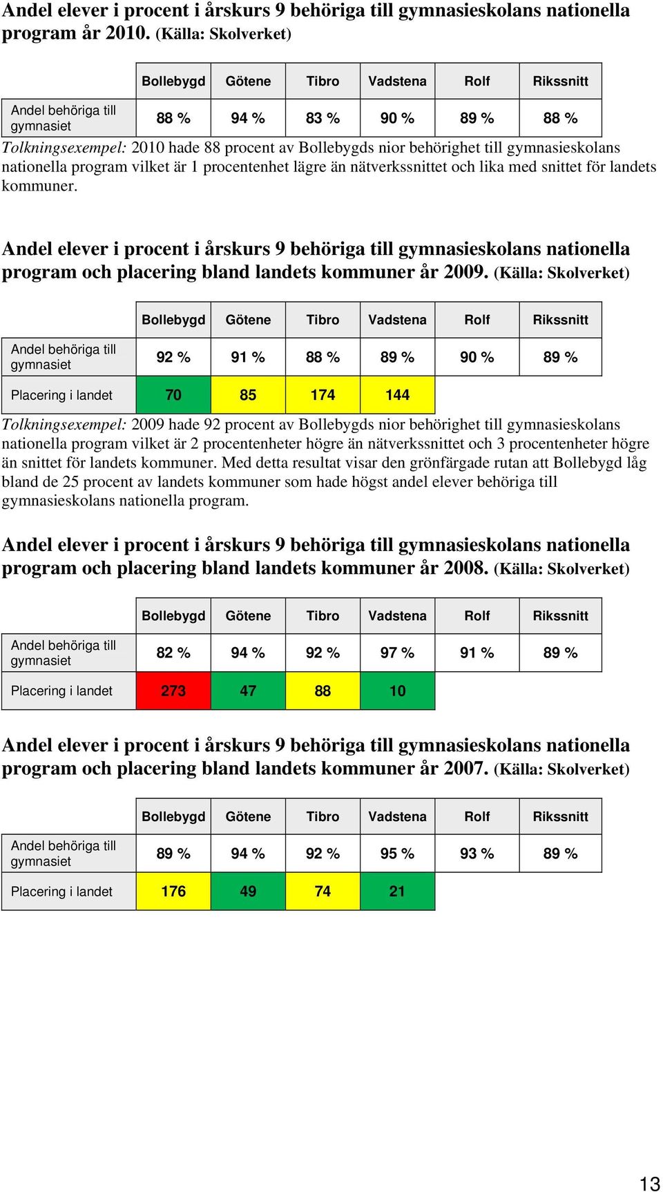 till gymnasieskolans nationella program vilket är 1 procentenhet lägre än nätverkssnittet och lika med snittet för landets kommuner.