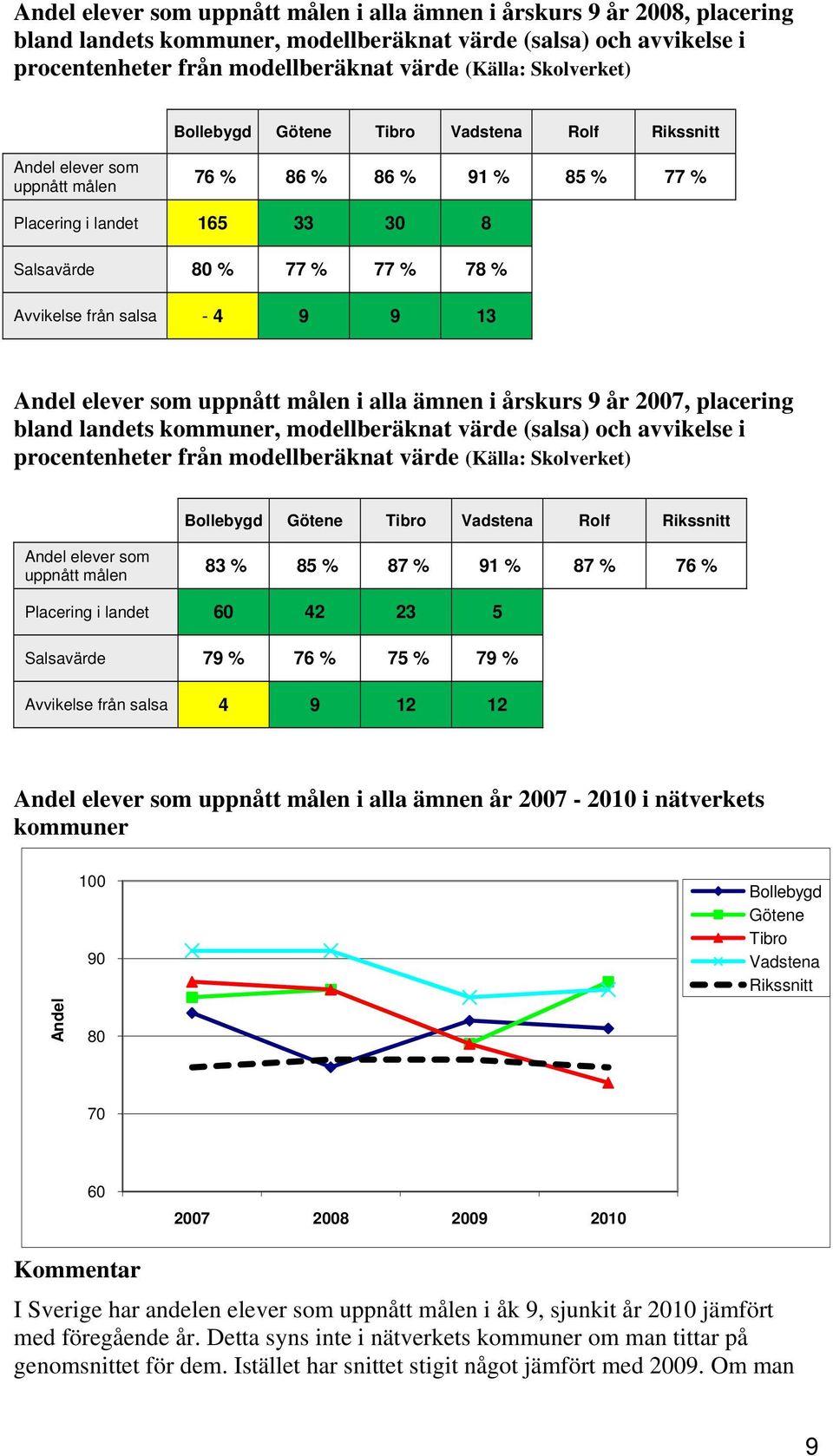 salsa - 4 9 9 13 Andel elever som uppnått målen i alla ämnen i årskurs 9 år 2007, placering bland landets kommuner, modellberäknat värde (salsa) och avvikelse i procentenheter från modellberäknat