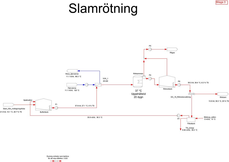 1 m3/d, 120 C 37 C Uppehållstid 20 dygn Rötresttank DC_10_Rötrestavvattning Rötslam 13.8 t/d, 36.3 C, 25 % TS P1 57.