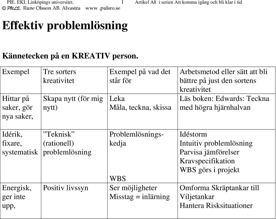 på just den sortens kreativitet Läs boken: Edwards: Teckna med högra hjärnhalvan Idérik, fixare, systematisk Energisk, ger inte upp, Teknisk (rationell) problemlösning Positiv