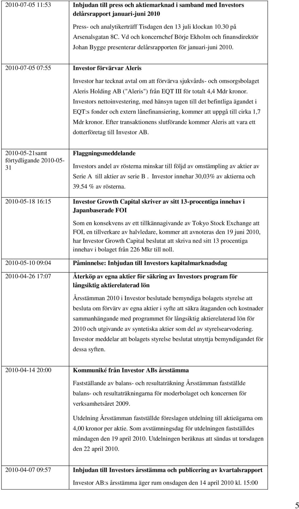 2010-07-05 07:55 Investor förvärvar Aleris Investor har tecknat avtal om att förvärva sjukvårds- och omsorgsbolaget Aleris Holding AB ("Aleris") från EQT III för totalt 4,4 Mdr kronor.