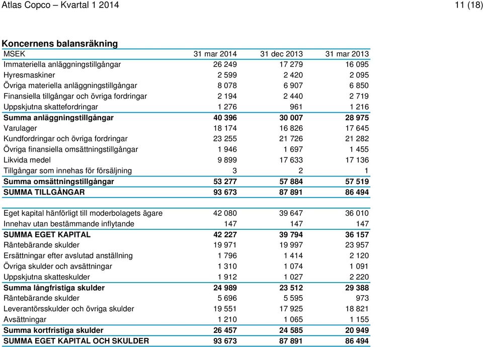 Varulager 18 174 16 826 17 645 Kundfordringar och övriga fordringar 23 255 21 726 21 282 Övriga finansiella omsättningstillgångar 1 946 1 697 1 455 Likvida medel 9 899 17 633 17 136 Tillgångar som