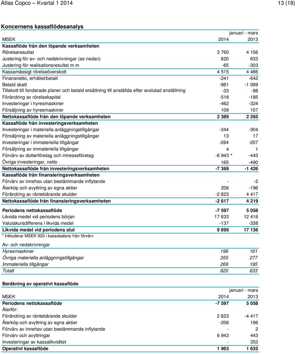 ersättning till anställda efter avslutad anställning -33-88 Förändring av rörelsekapital -518-185 Investeringar i hyresmaskiner -462-324 Försäljning av hyresmaskiner 109 107 Nettokassaflöde från den